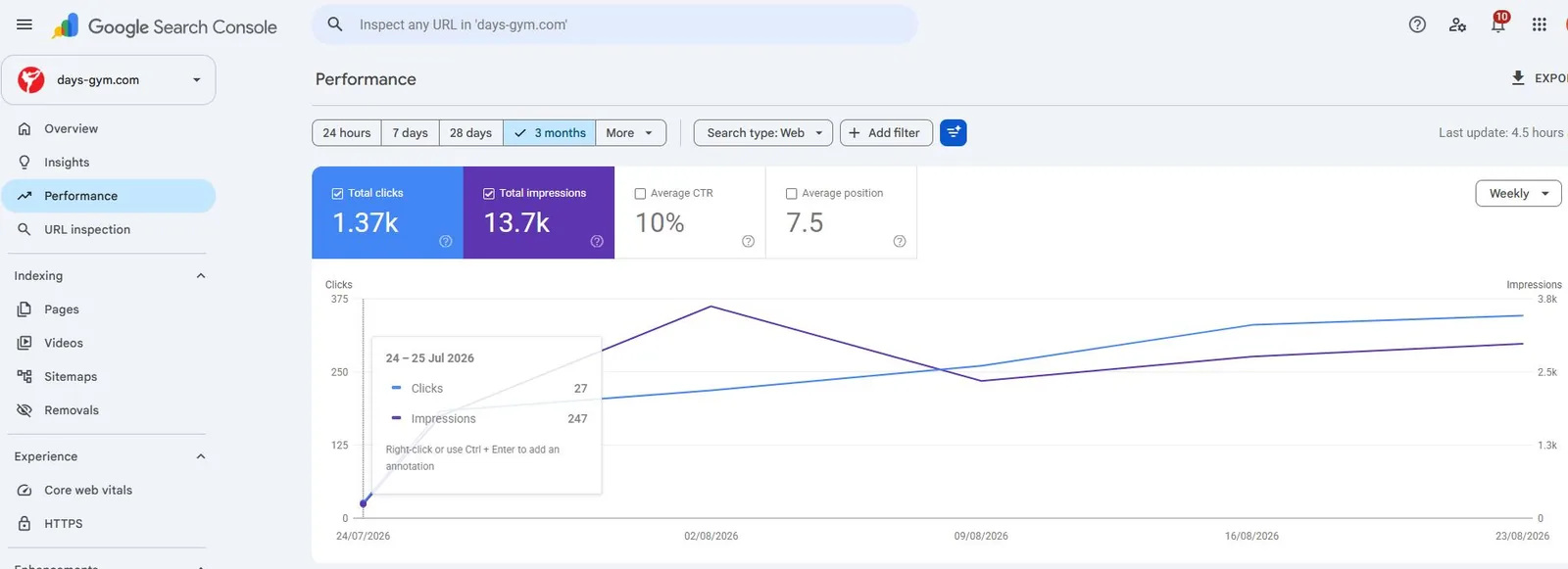 Google Search Console, Leistungsbericht über drei Monate für days-gym.com: 1.370 Klicks, 13.700 Impressionen, 10 Prozent CTR, durchschnittliche Position 7,5. Die Wochenkurve steigt von 27 Klicks auf rund 350 Klicks.
